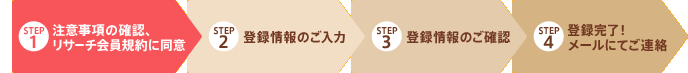 STEP1 注意事項の確認、リサーチ会員規約に同意