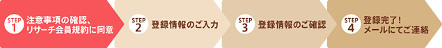 STEP1 注意事項の確認、リサーチ会員規約に同意